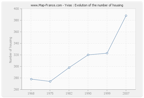 Yvias : Evolution of the number of housing
