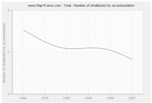 Yvias : Number of inhabitants by accommodation