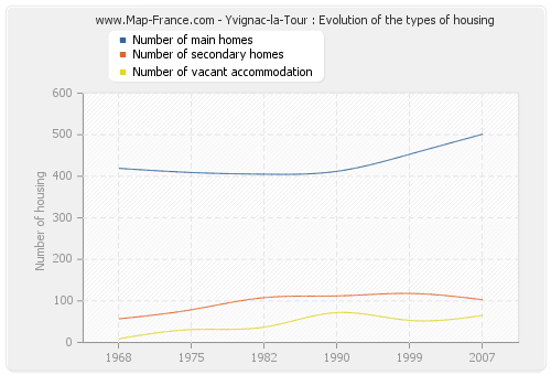 Yvignac-la-Tour : Evolution of the types of housing