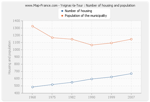 Yvignac-la-Tour : Number of housing and population