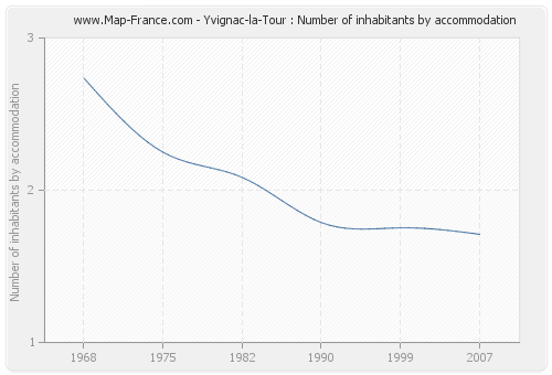 Yvignac-la-Tour : Number of inhabitants by accommodation