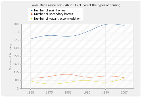 Ahun : Evolution of the types of housing