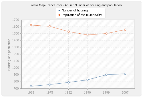 Ahun : Number of housing and population