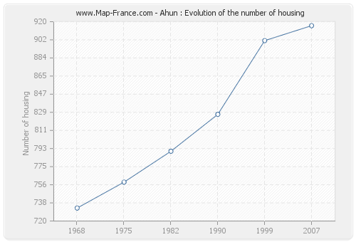 Ahun : Evolution of the number of housing