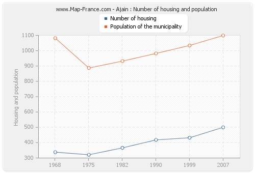 Ajain : Number of housing and population