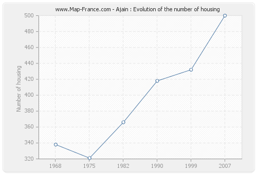 Ajain : Evolution of the number of housing