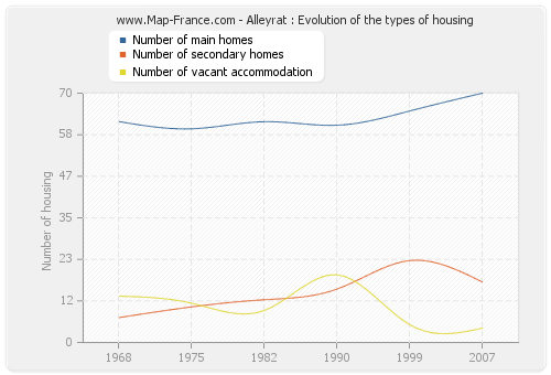 Alleyrat : Evolution of the types of housing