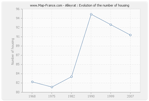 Alleyrat : Evolution of the number of housing