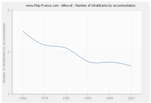 Alleyrat : Number of inhabitants by accommodation