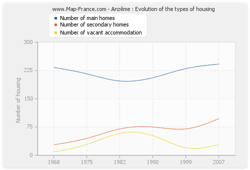 Anzême : Evolution of the types of housing