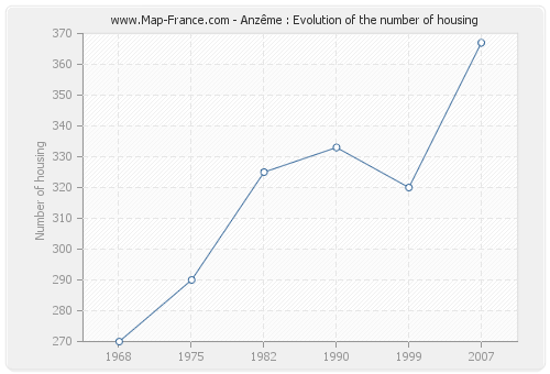 Anzême : Evolution of the number of housing