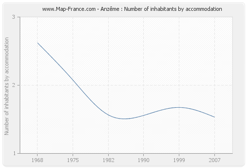 Anzême : Number of inhabitants by accommodation