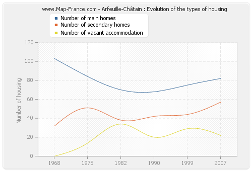 Arfeuille-Châtain : Evolution of the types of housing