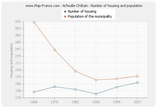 Arfeuille-Châtain : Number of housing and population