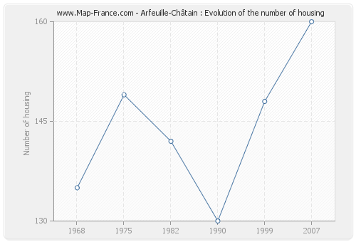 Arfeuille-Châtain : Evolution of the number of housing