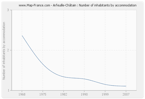 Arfeuille-Châtain : Number of inhabitants by accommodation