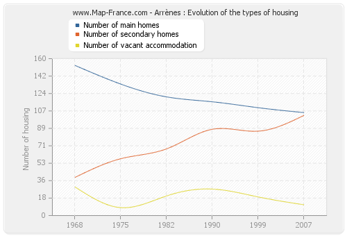 Arrènes : Evolution of the types of housing