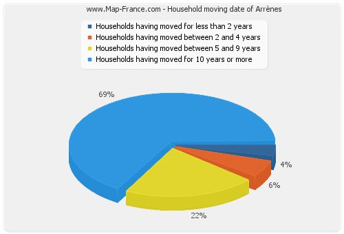 Household moving date of Arrènes