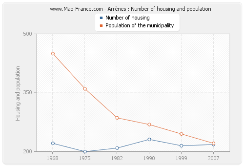 Arrènes : Number of housing and population