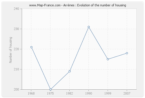 Arrènes : Evolution of the number of housing