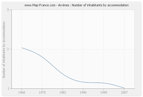 Arrènes : Number of inhabitants by accommodation