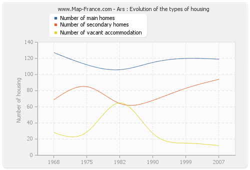 Ars : Evolution of the types of housing