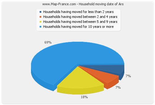 Household moving date of Ars