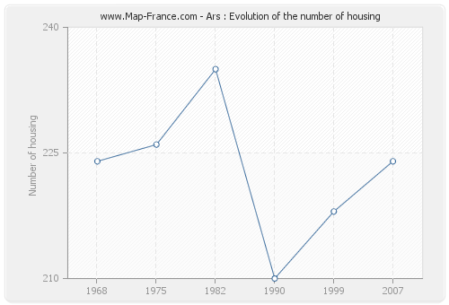 Ars : Evolution of the number of housing