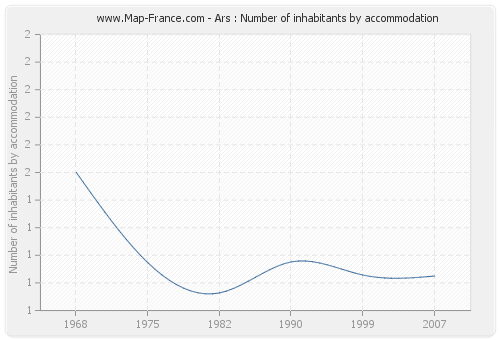 Ars : Number of inhabitants by accommodation