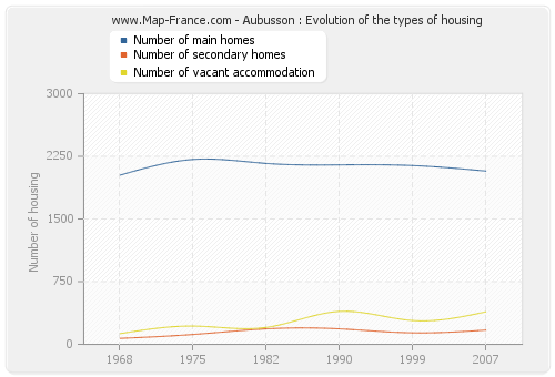 Aubusson : Evolution of the types of housing