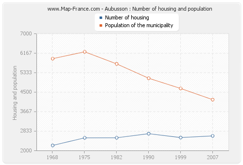 Aubusson : Number of housing and population