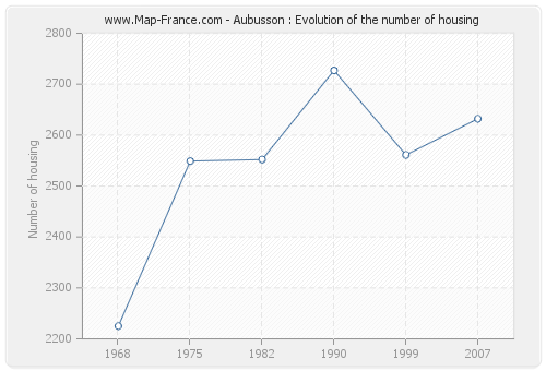 Aubusson : Evolution of the number of housing