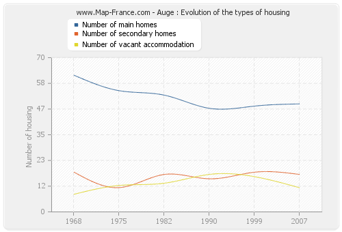 Auge : Evolution of the types of housing