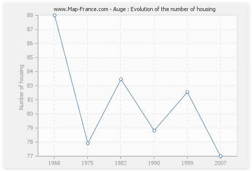 Auge : Evolution of the number of housing