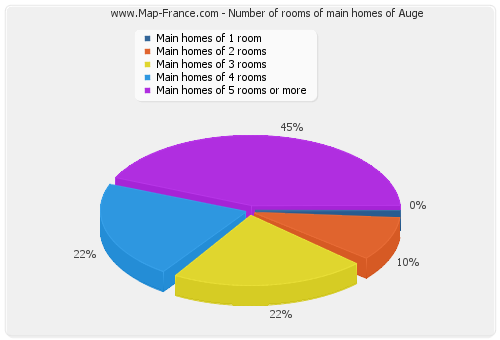 Number of rooms of main homes of Auge