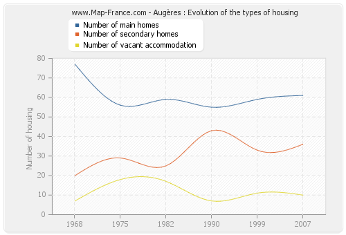 Augères : Evolution of the types of housing