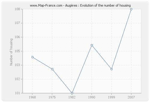 Augères : Evolution of the number of housing