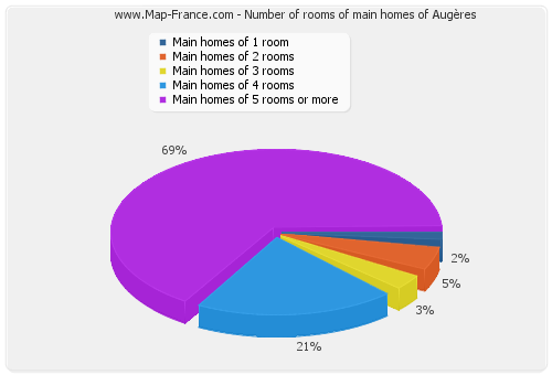 Number of rooms of main homes of Augères