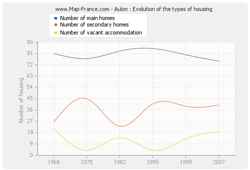 Aulon : Evolution of the types of housing