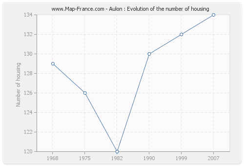Aulon : Evolution of the number of housing
