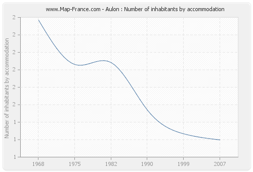 Aulon : Number of inhabitants by accommodation