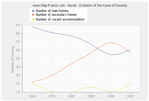 Auriat : Evolution of the types of housing