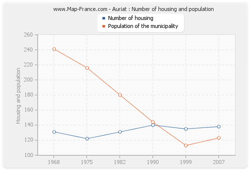 Auriat : Number of housing and population