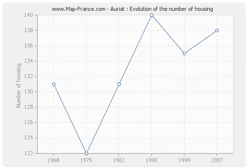 Auriat : Evolution of the number of housing