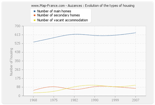 Auzances : Evolution of the types of housing