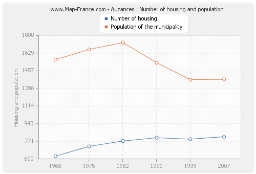 Auzances : Number of housing and population