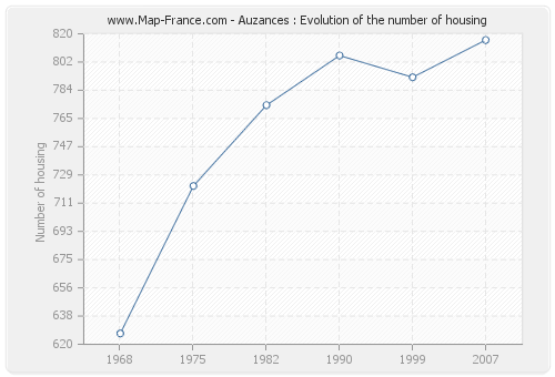 Auzances : Evolution of the number of housing