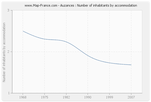 Auzances : Number of inhabitants by accommodation