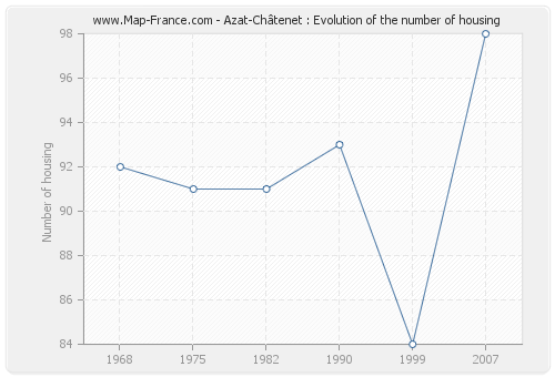 Azat-Châtenet : Evolution of the number of housing