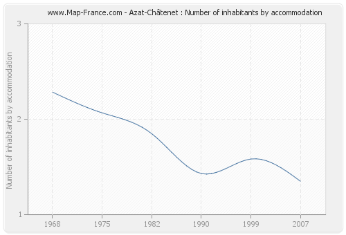 Azat-Châtenet : Number of inhabitants by accommodation